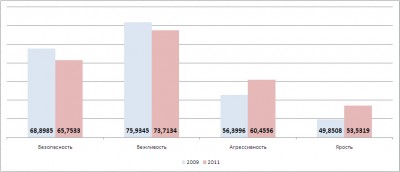 Road rage 2009 vs 2011 general.jpg